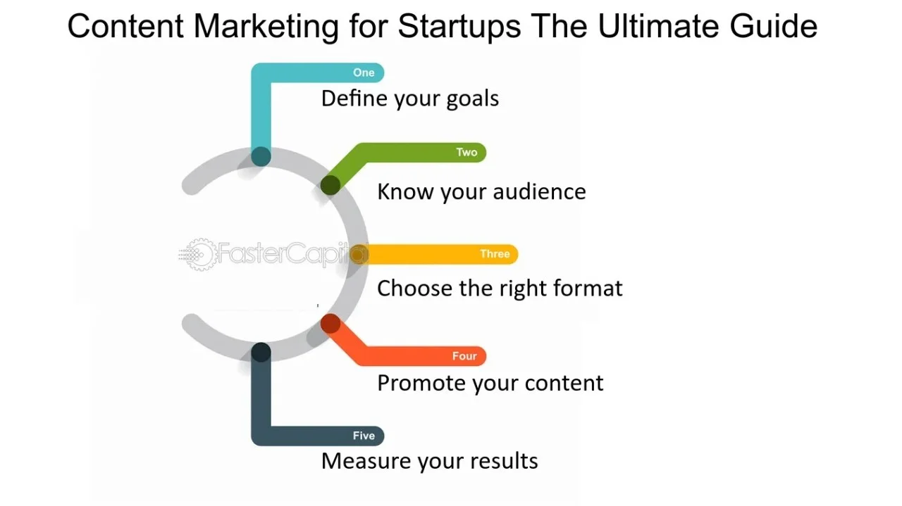 Steps for effective content marketing for startups